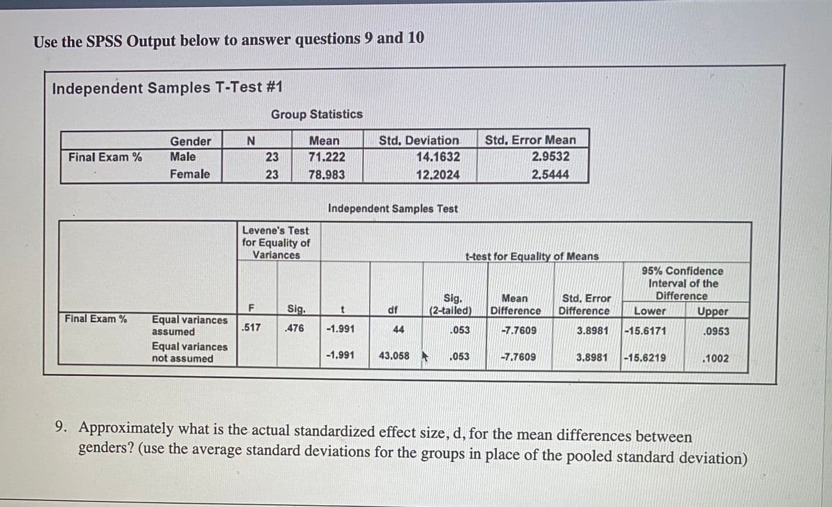 Use the SPSS Output below to answer questions 9 and 10
Independent Samples T-Test # 1
Group Statistics
Gender
Mean
Std. Deviation
Std. Error Mean
Final Exam %
Male
23
71.222
14.1632
2.9532
Female
23
78.983
12.2024
2.5444
Independent Samples Test
Levene's Test
for Equality of
Variances
t-test for Equality of Means
95% Confidence
Interval of the
Difference
Sig.
(2-tailed)
Mean
Difference
Std. Error
Difference
Sig.
df
Lower
Upper
Final Exam %
Equal variances
assumed
.517
.476
-1.991
44
.053
-7.7609
3.8981
-15.6171
.0953
Equal variances
not assumed
-1.991
43.058
.053
-7.7609
3,8981
-15,6219
.1002
9. Approximately what is the actual standardized effect size, d, for the mean differences between
genders? (use the average standard deviations for the groups in place of the pooled standard deviation)
