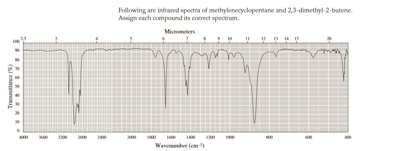 Following are infrared spectra of methylenecyclopentane and 2,3-dimethyl-2-butene.
Assign each compound its correct spectrum.
Micrometers
2.5
100
6
9.
10
11
12
13
14 15
20
90
80
70
60
50
40
30
20
10
4000
3600
3200
2800
2400
2000
1800
1600
1400
1200
1000
800
600
400
Wavenumber (cm-1)
Transmittance (%)
