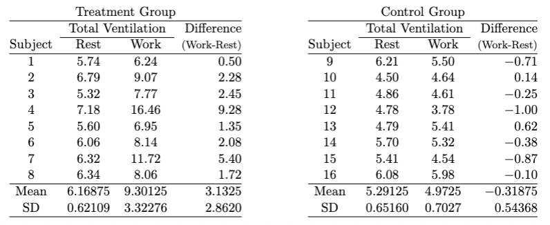 Treatment Group
Total Ventilation
Work
Control Group
Difference
Total Ventilation
Difference
Subject
Rest
(Work-Rest)
Subject
Rest
Work
(Work-Rest)
1
5.74
6.24
0.50
9
6.21
5.50
-0.71
2
6.79
9.07
2.28
10
4.50
4.64
0.14
3
5.32
7.77
2.45
11
4.86
4.61
-0.25
4
7.18
16.46
9.28
12
4.78
3.78
-1.00
5.60
6.95
1.35
13
4.79
5.41
0.62
6.06
8.14
2.08
14
5.70
5.32
-0.38
7
6.32
11.72
5.40
15
5.41
4.54
-0.87
8
6.34
8.06
1.72
16
6.08
5.98
-0.10
Mean
6.16875
9.30125
3.1325
Mean
5.29125
4.9725
-0.31875
SD
0.62109
3.32276
2.8620
SD
0.65160
0.7027
0.54368
