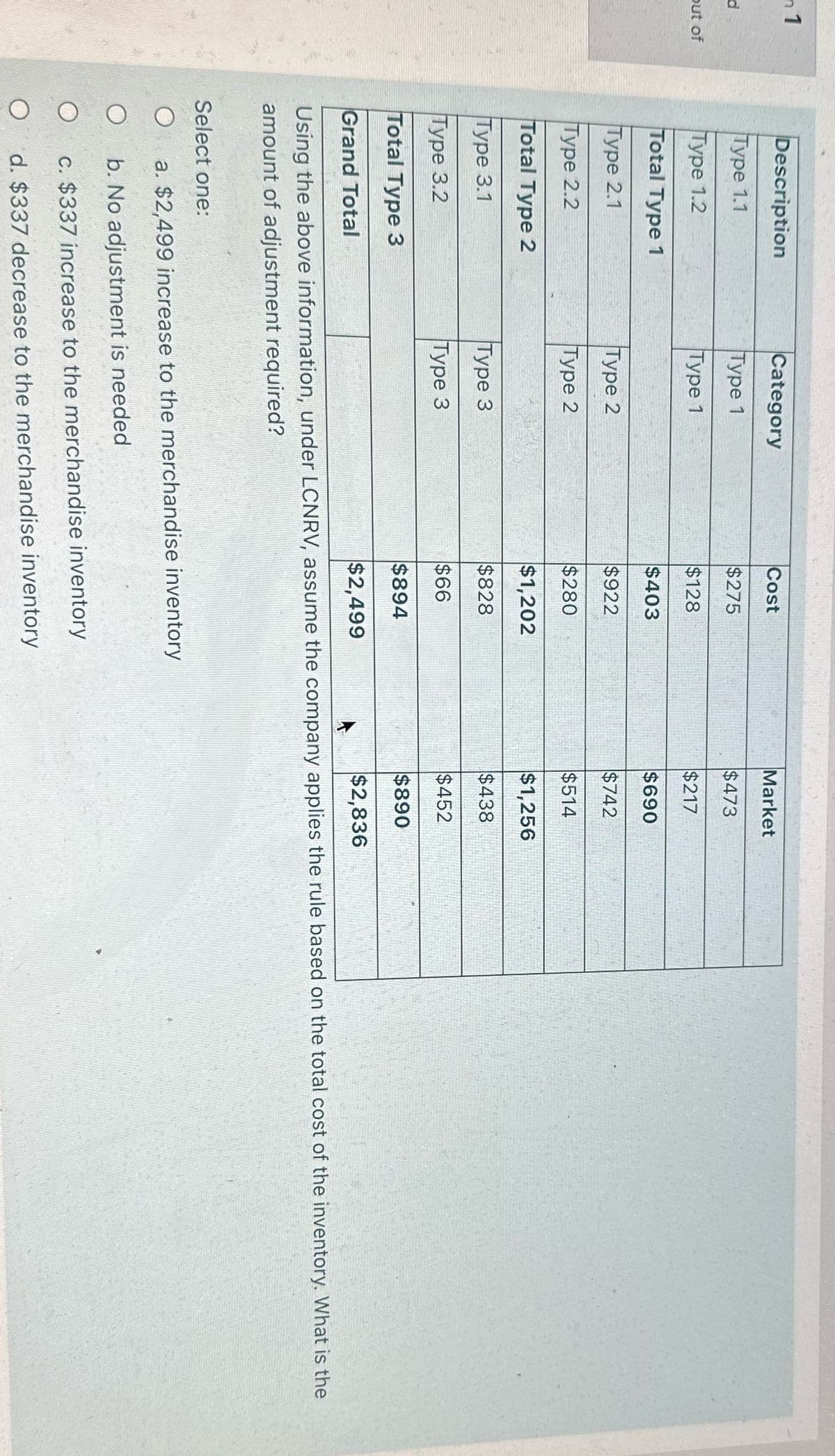 1
d
out of
Description
Туре 1.1
Type 1.2
Total Type 1
Type 2.1
Type 2.2
Total Type 2
Type 3.1
Type 3.2
Total Type 3
Grand Total
Category
Type 1
Type 1
Cost
$275
$128
$403
$922
$280
$1,202
$828
$66
$452
$894
$890
$2,499
$2,836
Using the above information, under LCNRV, assume the company applies the rule based on the total cost of the inventory. What is the
amount of adjustment required?
Select one:
Type 2
Type 2
Type 3
Type 3
a. $2,499 increase to the merchandise inventory
b. No adjustment is needed
c. $337 increase to the merchandise inventory
d. $337 decrease to the merchandise inventory
Market
$473
$217
$690
$742
$514
$1,256
$438