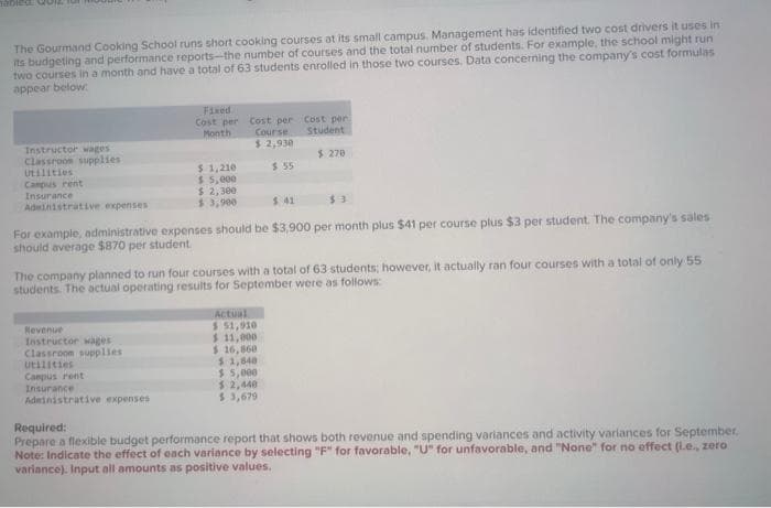 The Gourmand Cooking School runs short cooking courses at its small campus. Management has identified two cost drivers it uses in
its budgeting and performance reports-the number of courses and the total number of students. For example, the school might run
two courses in a month and have a total of 63 students enrolled in those two courses, Data concerning the company's cost formulas
appear below:
Instructor wages
Classroom supplies
Utilities
Campus rent
Insurance
Administrative expenses
Fixed
Cost per
Month
$ 1,210
$5,000
$ 2,300
$ 3,900
Revenue
Instructor wages
Classroom supplies
Utilities
Campus rent
Insurance
Administrative expenses
Cost per
Course
$ 2,930
$ 55
Cost per
Student
$ 41
$3
For example, administrative expenses should be $3,900 per month plus $41 per course plus $3 per student. The company's sales
should average $870 per student.
$ 270
The company planned to run four courses with a total of 63 students; however, it actually ran four courses with a total of only 55
students. The actual operating results for September were as follows:
Actual
$ 51,910
$ 11,000
$ 16,860
$ 1,840
$5,000
$ 2,440
$3,679
Required:
Prepare a flexible budget performance report that shows both revenue and spending variances and activity variances for September,
Note: Indicate the effect of each variance by selecting "F" for favorable, "U" for unfavorable, and "None" for no effect (i.e., zero
variance). Input all amounts as positive values.