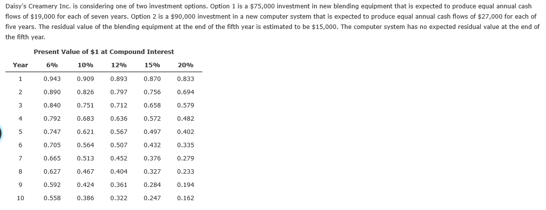 Daisy's Creamery Inc. is considering one of two investment options. Option 1 is a $75,000 investment in new blending equipment that is expected to produce equal annual cash
flows of $19,000 for each of seven years. Option 2 is a $90,000 investment in a new computer system that is expected to produce equal annual cash flows of $27,000 for each of
five years. The residual value of the blending equipment at the end of the fifth year is estimated to be $15,000. The computer system has no expected residual value at the end of
the fifth year.
Present Value of $1 at Compound Interest
Year
6%
10%
12%
15%
20%
0.943
0.909
0.893
0.870
0.833
0.890
0.826
0.797
0.756
0.694
3
0.840
0.751
0.712
0.658
0.579
0.792
0.683
0.636
0.572
0.482
0.747
0.621
0.567
0.497
0.402
0.705
0.564
0.507
0.432
0.335
0.665
0.513
0.452
0.376
0.279
0.627
0.467
0.327
0.233
0.404
0.592
0.424
0.361
0.194
0.284
10
0.558
0.386
0.322
0.247
0.162
