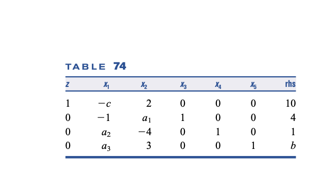 TABLE 74
X2
X3
X5
rhs
1
2
10
-1
a1
1
4
a2
-4
1
1
az
3
1
b
