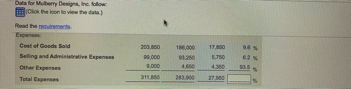 Data for Mulberry Designs, Inc. follow:
EClick the icon to view the data.)
Read the requirements.
Expenses:
Cost of Goods Sold
203,850
186,000
17,850
9.6 %
Selling and Administrative Expenses
99,000
93,250
5,750
6.2 %
Other Expenses
9,000
4,650
4,350
93.5
%
Total Expenses
311,850
283,900
27,950
