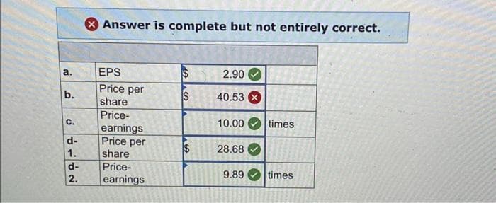 a.
b.
C.
d-
1.
d-
2.
Answer is complete but not entirely correct.
EPS
Price per
share
Price-
earnings
Price per
share
Price-
earnings
$
2.90
40.53 x
10.00
28.68
9.89
times
times