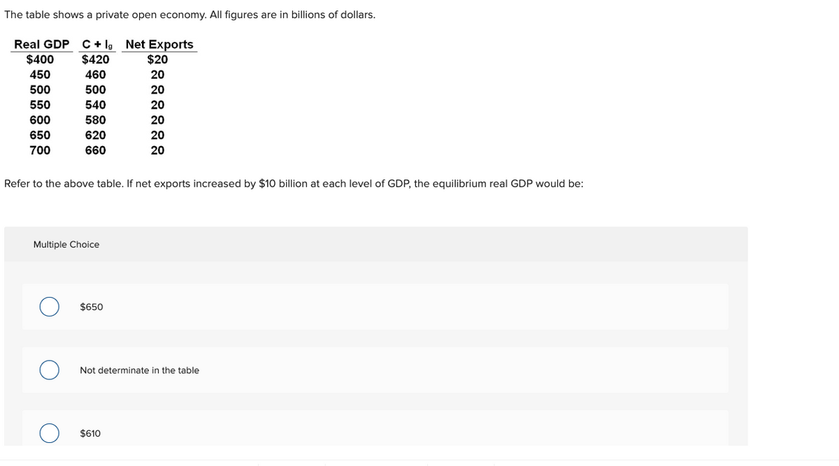 The table shows a private open economy. All figures are in billions of dollars.
Real GDP C+ lg Net Exports
$420
460
500
540
580
620
660
$400
450
500
550
600
650
700
Refer to the above table. If net exports increased by $10 billion at each level of GDP, the equilibrium real GDP would be:
Multiple Choice
O $650
O
$20
20
20
20
20
20
20
Not determinate in the table
$610