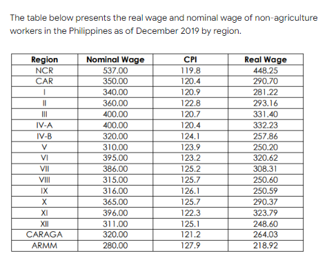 The table below presents the real wage and nominal wage of non-agriculture
workers in the Philippines as of December 2019 by region.
Region
Nominal Wage
CPI
Real Wage
NCR
537.00
119.8
448.25
CAR
350.00
120.4
290.70
1
340.00
120.9
281.22
||
360.00
122.8
293.16
400.00
120.7
331.40
IV-A
400.00
120.4
332.23
IV-B
320.00
124.1
257.86
V
310.00
123.9
250.20
VI
395.00
123.2
320.62
VII
386.00
125.2
308.31
VIII
315.00
125.7
250.60
IX
316.00
126.1
250.59
X
365.00
125.7
290.37
XI
396.00
122.3
323.79
XII
311.00
125.1
248.60
CARAGA
320.00
121.2
264.03
ARMM
280.00
127.9
218.92