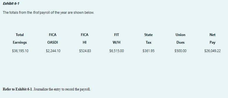 Exhibit 6-1
The totals from the first payroll of the year are shown below.
Total
Earnings
$36,195.10
FICA
OASDI
$2,244.10
FICA
HI
$524.83
Refer to Exhibit 6-1. Journalize the entry to record the payroll.
FIT
W/H
$6,515.00
State
Tax
$361.95
Union
Dues
$500.00
Net
Pay
$26,049.22