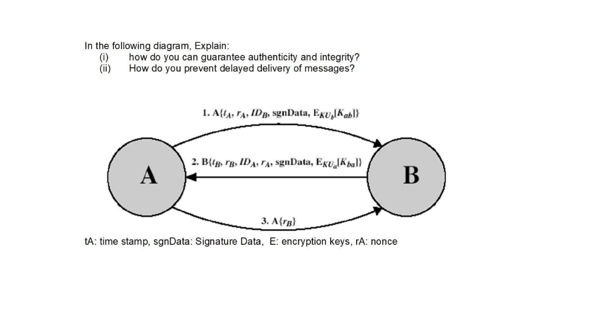 In the following diagram, Explain:
(1)
(ii)
how do you can guarantee authenticity and integrity?
How do you prevent delayed delivery of messages?
1. A{(A, FA, IDB, sgnData, EKU[Kabl}
2. B{IB, FB, IDA, FA, sgnData, EKU [Kbal}
3. A{rB}
tA: time stamp, sgnData: Signature Data, E: encryption keys, rA: nonce
B