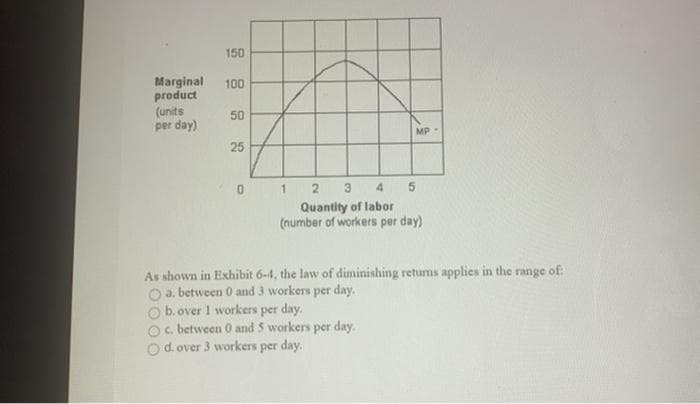 150
Marginal 100
product
(units
per day)
50
25
MP-
5
0 1 2 3 4
Quantity of labor
(number of workers per day)
As shown in Exhibit 6-4, the law of diminishing returns applies in the range of:
a. between 0 and 3 workers per day.
b. over 1 workers per day.
c. between 0 and 5 workers per day.
d. over 3 workers per day.