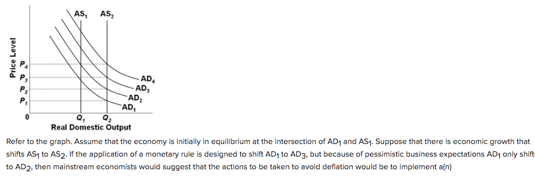 AS₁ AS₂
LL
-AD₂
P₁
AD₁
Q₂
Q₁
Real Domestic Output
Price Level
0
AD4
AD 3
Refer to the graph. Assume that the economy is initially in equilibrium at the intersection of AD₁ and AS₁. Suppose that there is economic growth that
shifts AS₁ to AS2. If the application of a monetary rule is designed to shift AD₁ to AD3, but because of pessimistic business expectations AD₁ only shift
to AD2, then mainstream economists would suggest that the actions to be taken to avoid deflation would be to implement a(n)