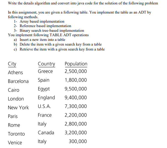 Write the details algorithm and convert into java code for the solution of the following problem
In this assignment, you are given a following table. You implement the table as an ADT by
following methods.
1- Array based implementation
2- Reference based implementation
3- Binary search tree-based implementation
You implement following TABLE ADT operations
a) Insert a new item into a table
b) Delete the item with a given search key from a table
c) Retrieve the item with a given search key from a table
City
Athens
Barcelona Spain
Egypt
England
U.S.A.
France
Italy
Canada
Italy
Country
Greece
Cairo
London
New York
Paris
Rome
Toronto
Venice
Population
2,500,000
1,800,000
9,500,000
9,400,000
7,300,000
2,200,000
2,800,000
3,200,000
300,000