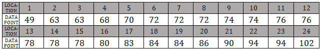 LOCA-
TION
DATA
POINT
LOCA-
TION
DATA
POINT
1
491378
49
78
2
63
14
78
3
63
15
78
4
68
16
80
70
17
83
6
72
18
84
7
72
19
84
8
72
20
86
9
10
74
74
21
22
90 94
11
12
76
76
23
24
94 102