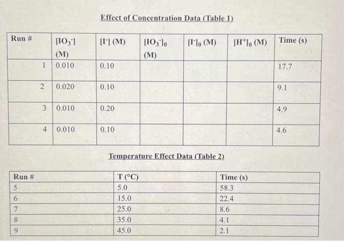 Run #
Run #
5
6
7
9
1
2
[103]
(M)
0.010
0.020
3 0.010
4 0.010
Effect of Concentration Data (Table 1)
[I] (M)
0.10
0.10
0.20
0.10
[103 10
(M)
T (°C)
5.0
15.0
25.0
35.0
45.0
[I] (M)
Temperature Effect Data (Table 2)
[H*] (M)
Time (s)
58.3
22.4
8.6
4.1
2.1
Time (s)
17.7
9.1
4.9
4.6