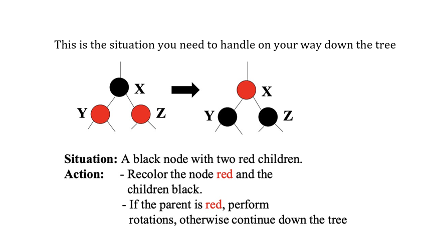 This is the situation you need to handle on your way down the tree
Y
X
Z Y
X
Z
Situation: A black node with two red children.
Action: - Recolor the node red and the
children black.
-If the parent is red, perform
rotations, otherwise continue down the tree