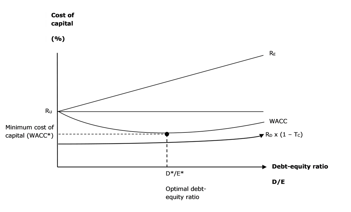Cost of
capital
(%)
RE
Ru
WACC
Minimum cost of
capital (WACC*)
RD x (1 - Tc)
Debt-equity ratio
D*/E*
:
D/E
Optimal debt-
equity ratio
