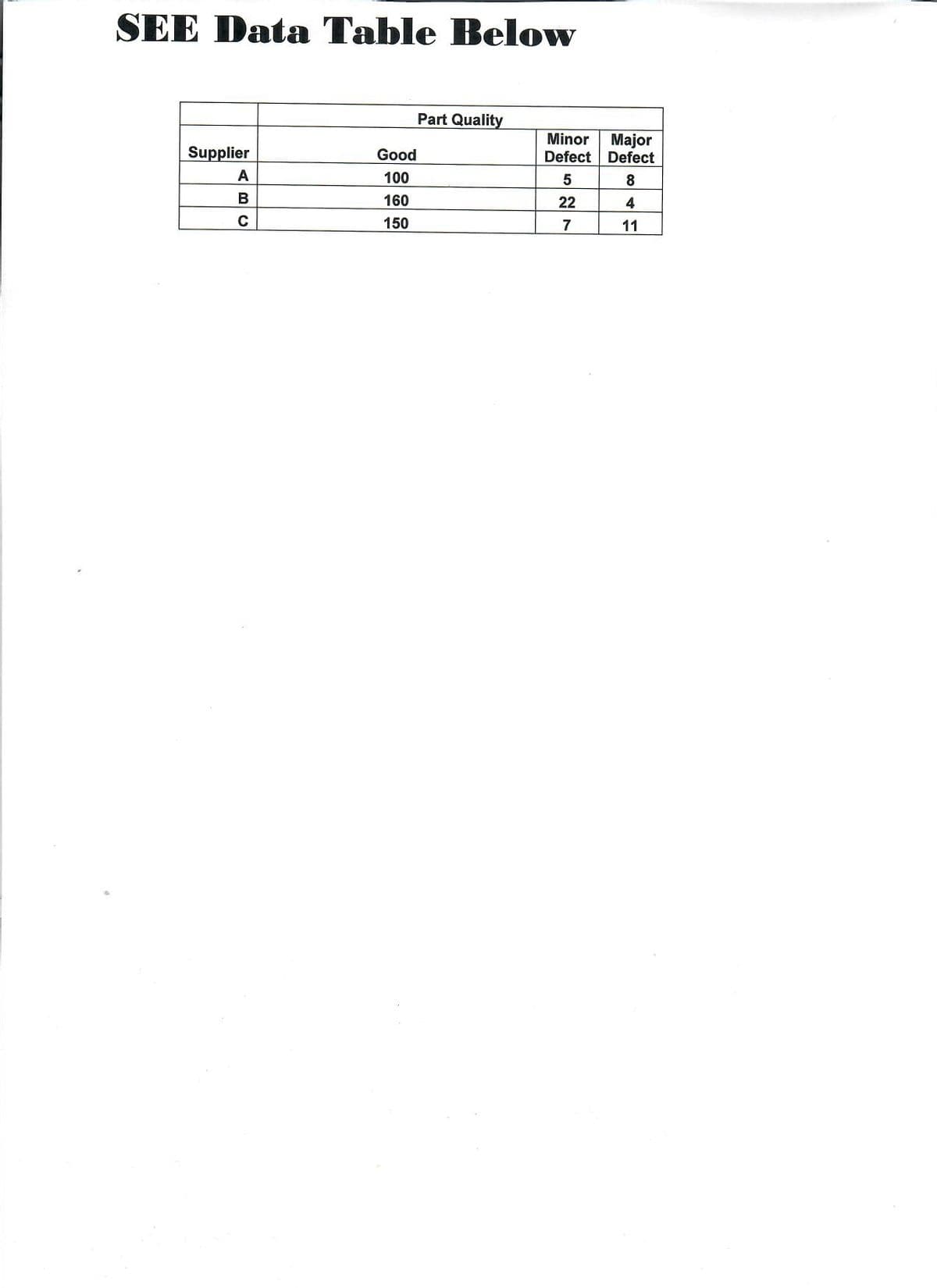 SEE Data Table Below
Part Quality
Minor
Major
Supplier
Good
Defect Defect
100
5
8
160
22
150
7
11
ABC
