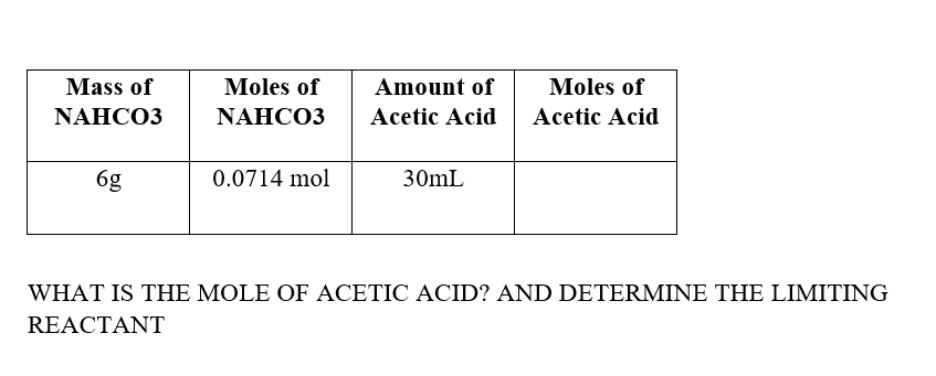 Mass of
Moles of
Amount of
Moles of
NAHCO3
NAHCO3
Acetic Acid
Acetic Acid
6g
0.0714 mol
30mL
WHAT IS THE MOLE OF ACETIC ACID? AND DETERMINE THE LIMITING
REACTΑΝΤ
