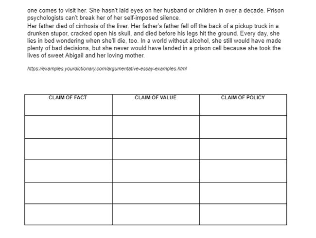one comes to visit her. She hasn't laid eyes on her husband or children in over a decade. Prison
psychologists can't break her of her self-imposed silence.
Her father died of cirrhosis of the liver. Her father's father fell off the back of a pickup truck in a
drunken stupor, cracked open his skull, and died before his legs hit the ground. Every day, she
lies in bed wondering when she'll die, too. In a world without alcohol, she still would have made
plenty of bad decisions, but she never would have landed in a prison cell because she took the
lives of sweet Abigail and her loving mother.
https://examples. yourdictionary.com/argumentative-essay-examples.html
CLAIM OF FACT
CLAIM OF VALUE
CLAIM OF POLICY
