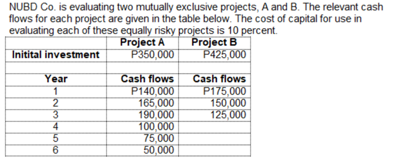 NUBD Co. is evaluating two mutually exclusive projects, A and B. The relevant cash
flows for each project are given in the table below. The cost of capital for use in
evaluating each of these equally risky projects is 10 percent.
Project A
P350,000
Project B
P425,000
Initital investment
Cash flows
P140,000
165,000
190,000
100,000
75,000
50,000
Cash flows
P175,000
150,000
125,000
Year
1
3
4
5
9.
