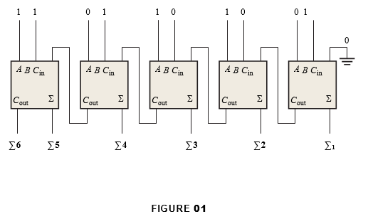 1 0
1
0 1
1.
1
1
AB Cin
AB Cin
AB Cin
AB Cin
AB Cin
Σ
Σ
Cout
Cout
Σ
Cout
Cout
Σ
Cout
Σ
Σι
Σ3
FIGURE 01
