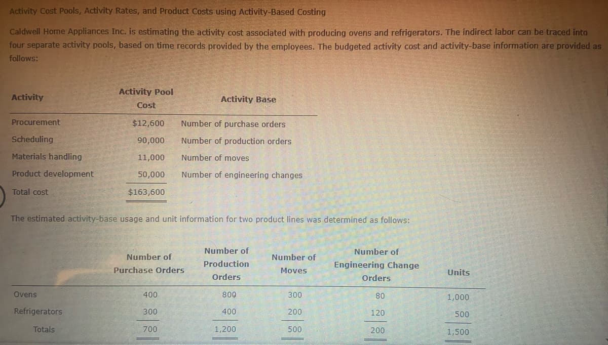 Activity Cost Pools, Activity Rates, and Product Costs using Activity-Based Costing
Caldwell Home Appliances Inc. is estimating the activity cost associated with producing ovens and refrigerators. The indirect labor can be traced into
four separate activity pools, based on time records provided by the employees. The budgeted activity cost and activity-base information are provided as
follows:
Activity Pool
Activity
Activity Base
Cost
Procurement
$12,600
Number of purchase orders
Scheduling
90,000
Number of production orders
Materials handling
11,000
Number of moves
Product development
50,000
Number of engineering changes
Total cost
$163,600
The estimated activity-base usage and unit information for two product lines was determined as follows:
Number of
Number of
Number of
Number of
Production
Engineering Change
Purchase Orders
Moves
Units
Orders
Orders
Ovens
400
800
300
80
1,000
Refrigerators
300
400
200
120
500
Totals
700
1,200
500
200
1,500
