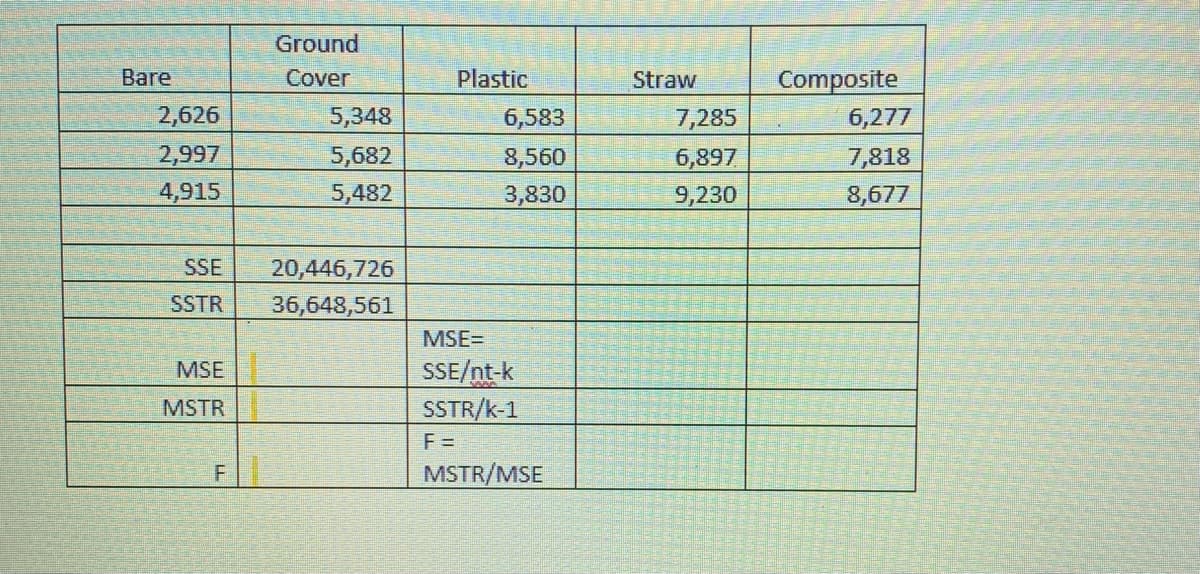 Ground
Bare
Cover
Plastic
Straw
Composite
2,626
5,348
6,583
7,285
6,277
2,997
5,682
8,560
6,897
7,818
4,915
5,482
3,830
9,230
8,677
SSE
20,446,726
SSTR
36,648,561
MSE=
MSE
SSE/nt-k
MSTR
F
SSTR/k-1
F=
MSTR/MSE