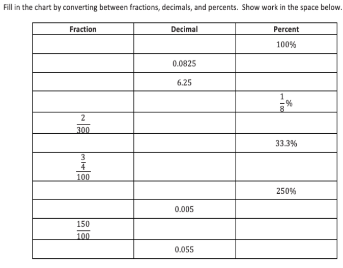 Fill in the chart by converting between fractions, decimals, and percents. Show work in the space below.
Fraction
Decimal
Percent
100%
0.0825
6.25
1
8.
2
300
33.3%
3
100
250%
0.005
150
100
0.055
