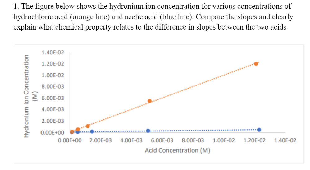 1. The figure below shows the hydronium ion concentration for various concentrations of
hydrochloric acid (orange line) and acetic acid (blue line). Compare the slopes and clearly
explain what chemical property relates to the difference in slopes between the two acids
Hydronium lon Concentration
(M)
1.40E-02
1.20E-02
1.00E-02
8.00E-03
6.00E-03
4.00E-03
2.00E-03
0.00E+00
0.00E+00
2.00E-03 4.00E-03 6.00E-03 8.00E-03 1.00E-02 1.20E-02 1.40E-02
Acid Concentration (M)