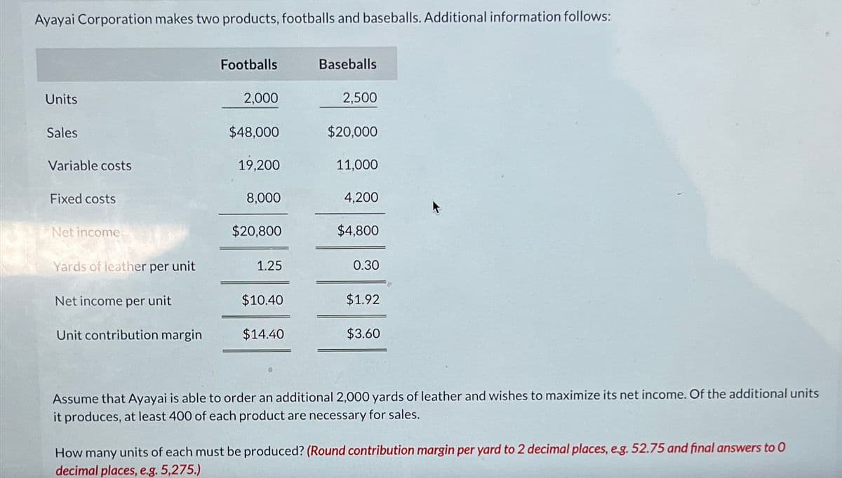 Ayayai Corporation makes two products, footballs and baseballs. Additional information follows:
Footballs
Baseballs
Units
2,000
2,500
Sales
$48,000
$20,000
Variable costs
19,200
11,000
Fixed costs
8,000
4,200
Net income
$20,800
$4,800
Yards of leather per unit
1.25
0.30
Net income per unit
$10.40
$1.92
Unit contribution margin
$14.40
$3.60
Assume that Ayayai is able to order an additional 2,000 yards of leather and wishes to maximize its net income. Of the additional units
it produces, at least 400 of each product are necessary for sales.
How many units of each must be produced? (Round contribution margin per yard to 2 decimal places, e.g. 52.75 and final answers to O
decimal places, e.g. 5,275.)