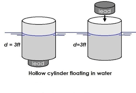 lead
d = 3ft
d=3ft
lead
Hollow cylinder floating in water
