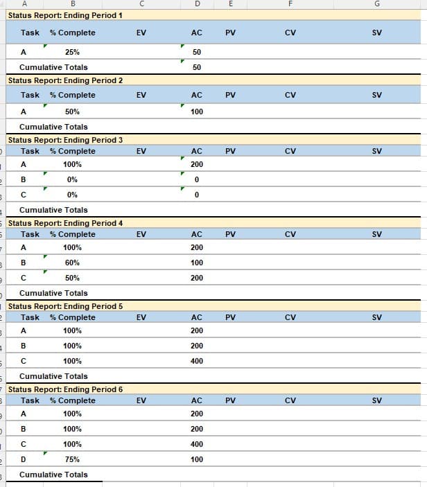 )
50%
Cumulative Totals
Status Report: Ending Period 3
Task % Complete
A
100%
B
0%
с
0%
Cumulative Totals
4
5 Status Report: Ending Period 4
5
Task % Complete
A
100%
B
60%
с
50%
1
2
B
7
B
9
2
B
4
Cumulative Totals
Status Report: Ending Period 5
Task % Complete
A
100%
B
100%
5
с
100%
5
Cumulative Totals
7 Status Report: Ending Period 6
B
Task % Complete
9
A
100%
B
100%
с
100%
D
75%
Cumulative Totals
0
A
B
Status Report: Ending Period 1
Task % Complete
1
25%
Cumulative Totals
Status Report: Ending Period 2
Task % Complete
A
2
B
с
EV
EV
EV
EV
EV
EV
D
AC
50
50
AC
100
AC
200
0
0
AC
200
100
200
AC
200
200
400
AC
200
200
400
100
E
PV
PV
PV
PV
PV
PV
F
CV
CV
CV
CV
CV
CV
G
SV
SV
SV
SV
SV
SV