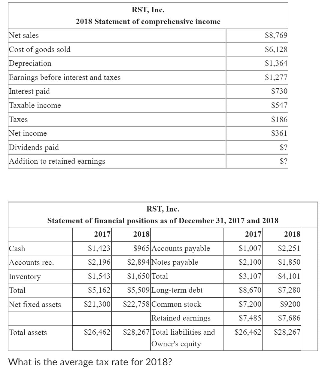 Net sales
Cost of goods sold
Depreciation
Earnings before interest and taxes
Interest paid
Taxable income
Taxes
Net income
RST, Inc.
2018 Statement of comprehensive income
Dividends paid
Addition to retained earnings
Cash
Accounts rec.
Inventory
Total
Net fixed assets
Total assets
RST, Inc.
Statement of financial positions as of December 31, 2017 and 2018
2017
2018
2017
$1,423
$2,196
$1,543
$5,162
$21.300
$26,462
$965 Accounts payable
$2,894 Notes payabl
$1,650 Total
$5,509 Long-term debt
$22,758 Common stock
Retained earnings
$28,267 Total liabilities and
Owner's equity
What is the average tax rate for 2018?
$1,007
$2,100
$8,769
$6,128
$1,364
$1,277
$730
$547
$186
$361
$?
$?
$3,107
$8,670
$7,200
$7,485
$26,462
2018
$2,251
$1,850
$4,101
$7,280
$9200
$7,686
$28,267