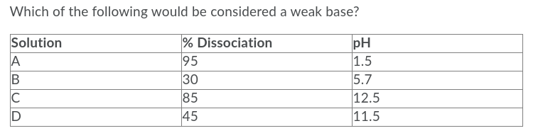 Which of the following would be considered a weak base?
Solution
A
B
C
D
% Dissociation
95
30
85
45
pH
1.5
5.7
12.5
11.5
