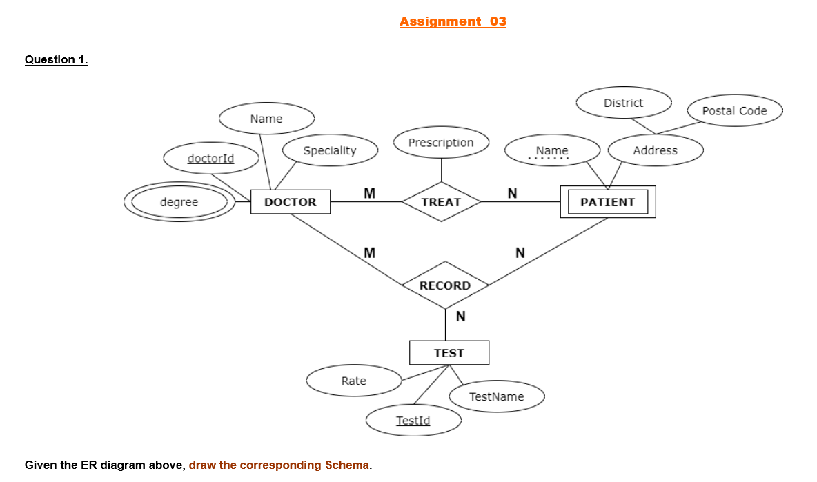 Assignment 03
Question 1.
District
Postal Code
Name
Prescription
Speciality
Name
.... ...
Address
doctorId
M
N
degree
DOCTOR
TREAT
PATIENT
RECORD
N
TEST
Rate
TestName
TestId
Given the ER diagram above, draw the corresponding Schema.
