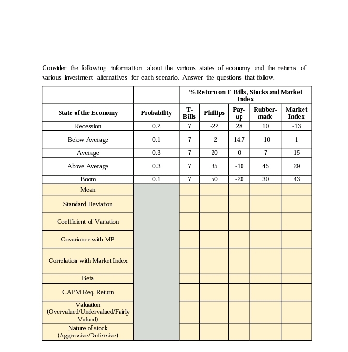 Consider the following information about the various states of economy and the returns of
various investment alternatives for each scenario. Answer the questions that follow.
State of the Economy
Recession
Below Average
Average
Above Average
Boom
Mean
Standard Deviation
Coefficient of Variation
Covariance with MP
Correlation with Market Index
Beta
CAPM Req. Return
Valuation
(Overvalued/Undervalued/Fairly
Valued)
Nature of stock
(Aggressive/Defensive)
Probability
0.2
0.1
0.3
0.3
0.1
% Return on T-Bills, Stocks and Market
Index
T-
Bills
7
7
7
7
7
Phillips
-22
-2
20
35
50
Pay- Rubber-
up
made
28
10
14.7
0
-10
-20
-10
7
45
30
Market
Index
-13
1
15
29
43