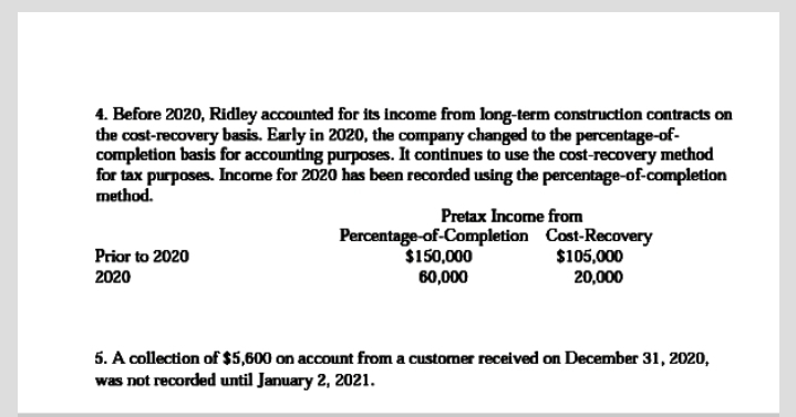 4. Before 2020, Ridley accounted for its income from long-term construction contracts on
the cost-recovery basis. Early in 2020, the company changed to the percentage-of-
completion basis for accounting purposes. It continues to use the cost-recovery method
for tax purposes. Income for 2020 has been recorded using the percentage-of-completion
method.
Pretax Income from
Percentage-of-Completion Cost-Recovery
$105,000
20,000
$150,000
60,000
Prior to 2020
2020
5. A collection of $5,600 on account from a customer received on December 31, 2020,
was not recorded until January 2, 2021.
