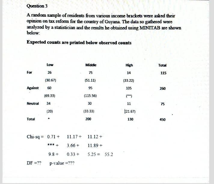 Question 3
A random sample of residents from various income brackets were asked their
opinion on tax reform for the country of Guyana. The data so gathered were
analyzed by a statistician and the results he obtained using MINITAB are shown
below:
Expected counts are printed below observed counts
Low
Middle
High
Total
For
26
75
14
115
(30.67)
(51.11)
(33.22)
Against
60
95
105
260
(69.33)
(115.56)
(**)
Neutral
34
30
11
75
(20)
(33.33)
|21.67)
Total
200
130
450
Chi-sq = 0.71 +
11.17 +
11.12 +
***+
3.66 +
11.89 +
9.8 +
0.33 +
5.25 = 55.2
DF =??
p-value =???
