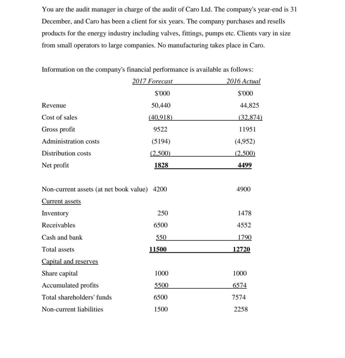 You are the audit manager in charge of the audit of Caro Ltd. The company's year-end is 31
December, and Caro has been a client for six years. The company purchases and resells
products for the energy industry including valves, fittings, pumps etc. Clients vary in size
from small operators to large companies. No manufacturing takes place in Caro.
Information on the company's financial performance is available as follows:
2017 Forecast
2016 Actual
$'000
$'000
Revenue
50,440
44,825
Cost of sales
(40.918)
(32.874)
Gross profit
9522
11951
Administration costs
(5194)
(4,952)
Distribution costs
(2,500)
(2.500)
Net profit
1828
4499
Non-current assets (at net book value) 4200
4900
Current assets
Inventory
250
1478
Receivables
6500
4552
Cash and bank
550
1790
Total assets
11500
12720
Capital and reserves
Share capital
1000
1000
Accumulated profits
5500
6574
Total shareholders' funds
6500
7574
Non-current liabilities
1500
2258