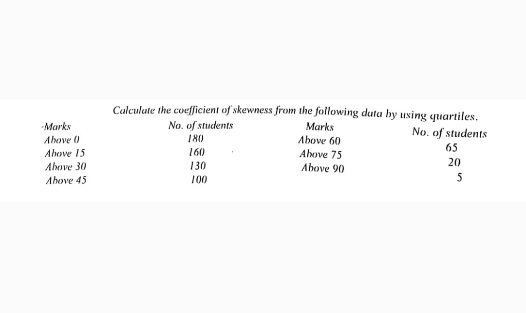 Calculute the coefficient of skewness from the following duta by using quartiles.
-Marks
No. of students
Marks
No. of students
Above (0
180
Above 60
65
Above 15
160
Above 75
Above 30
130
Above 90
20
Above 45
100
5
