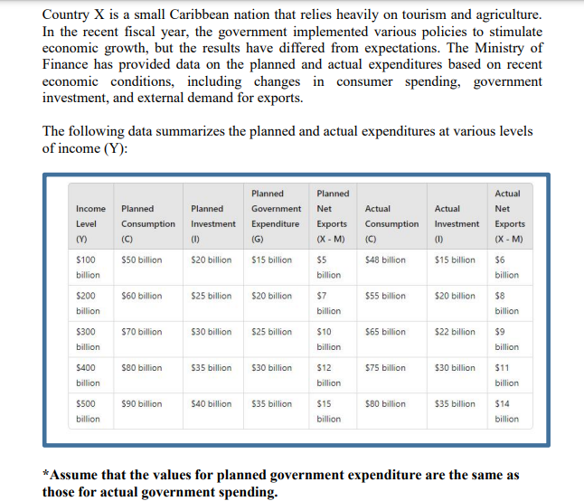 Country X is a small Caribbean nation that relies heavily on tourism and agriculture.
In the recent fiscal year, the government implemented various policies to stimulate
economic growth, but the results have differed from expectations. The Ministry of
Finance has provided data on the planned and actual expenditures based on recent
economic conditions, including changes in consumer spending, government
investment, and external demand for exports.
The following data summarizes the planned and actual expenditures at various levels
of income (Y):
Planned
Planned
Actual
Income
Planned
Planned
Government
Net
Actual
Actual
Net
Level
Consumption
Investment
(V)
(C)
(1)
Expenditure
(G)
Exports
(X-M)
Consumption
Investment
Exports
(C)
(1)
(X-M)
$100
$50 billion
$20 billion
$15 billion
S
$5
$48 billion
$15 billion
$6
billion
billion
billion
$200
$60 billion
$25 billion
$20 billion
$7
$55 billion
$20 billion
billion
billion
$8
billion
$300
$70 billion
$30 billion
$25 billion
billion
$10
billion
$65 billion
$22 billion
$9
billion
$400
billion
$80 billion
$35 billion
$30 billion
$12
billion
$75 billion
$30 billion
$11
billion
$500
billion
$90 billion
$40 billion
$35 billion
$15
billion
$80 billion
$35 billion
$14
billion
*Assume that the values for planned government expenditure are the same as
those for actual government spending.