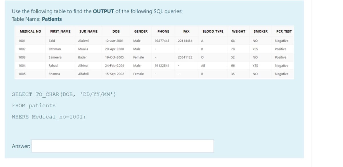 Use the following table to find the OUTPUT of the following SQL queries:
Table Name: Patients
FIRST NAME
SUR NAME
BLOOD TYPE
SMOKER
MEDICAL NO
DOB
GENDER
PHONE
FAX
WEIGHT
PCR TEST
1001
Said
Alalawi
12-Jun-2001
Male
98877445
22114454
A
68
NO
Negative
1002
Othman
Mualla
20-Apr-2000
Male
B
78
YES
Positive
1003
Sameera
Bader
19-Oct-2005
Female
25541122
52
NO
Positive
1004
Fahad
Alhinai
24-Feb-2004
Male
91122544
66
YES
Negative
АВ
1005
Shamsa
Alfahdi
15-Sep-2002
Female
B
35
NO
Negative
SELECT TO CHAR (DOB, 'DD/YY/MM')
FROM patients
WHERE Medical no=1001;
Answer:
