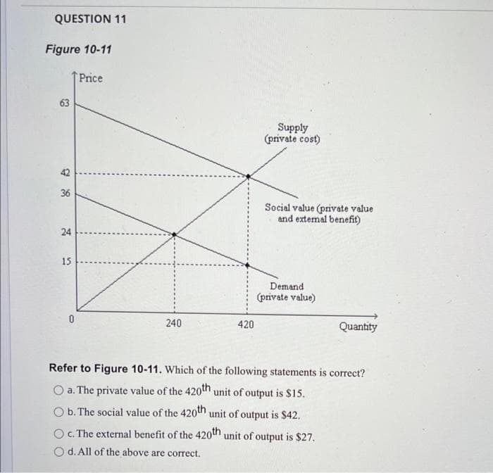 QUESTION 11
Figure 10-11
83
42
36
24
15
0
Price
240
420
Supply
(private cost)
Social value (private value
and external benefit)
Demand
(private value)
Quantity
Refer to Figure 10-11. Which of the following statements is correct?
O a. The private value of the 420th unit of output is $15.
O b. The social value of the 420th unit of output is $42.
O c. The external benefit of the 420th unit of output is $27.
O d. All of the above are correct.