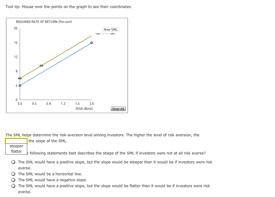 Tool tip: Mouse over the points on the graph to see their coordinates.
REQUIRED RATE OF RETURN (Percent)
20
New SML
16
12
4 O
O
0.0
0.4
0.8
1.2
1.6
2.0
RISK (Beta)
Clear All
The SML helps determine the risk-aversion level among investors. The higher the level of risk aversion, the
|the slope of the SML.
steeper
flatter
following statements best describes the shape of the SML if investors were not at all risk averse?
The SML would have a positive slope, but the slope would be steeper than it would be if investors were risk
averse
The SML would be a horizontal line.
The SML would have a negative slope.
The SML would have a positive slope, but the slope would be flatter than it would be if investors were risk
averse
co
