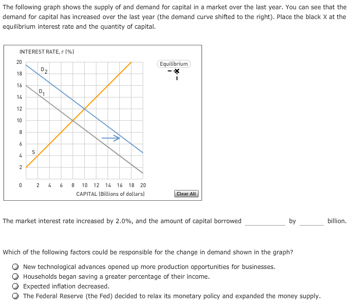 The following graph shows the supply of and demand for capital in a market over the last year. You can see that the
demand for capital has increased over the last year (the demand curve shifted to the right). Place the black X at the
equilibrium interest rate and the quantity of capital
INTEREST RATE, r (%
Equilibrium
D2
18
16
D1
14
12
10
8
S
2
0 2 4 6 8
10 12 14 16
18
20
CAPITAL (Billions of dollars)
Clear All
The market interest rate increased by 2.0%, and the amount of capital borrowed
billion.
Which of the following factors could be responsible for the change in demand shown in the graph?
New technological advances opened up more production opportunities for businesses.
Households began saving a greater percentage of their income.
Expected inflation decreased.
The Federal Reserve (the Fed) decided to relax its monetary policy and expanded the money supply.
y
20
co
