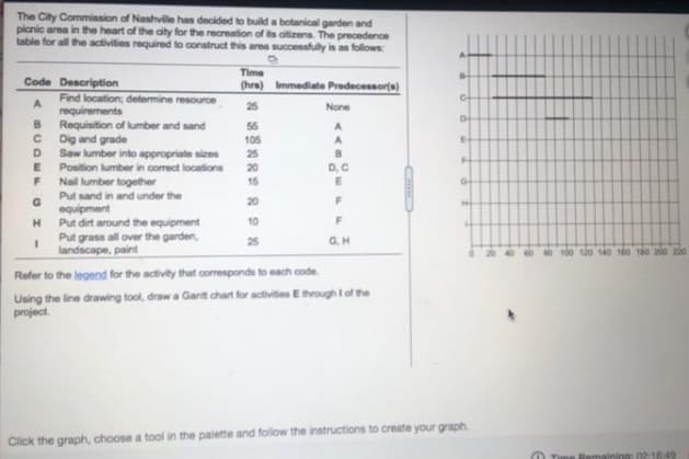 The City Commission of Nashville has decided to build a botanical garden and
picnic area in the heart of the city for the recreation of its aitizens. The precedence
table for all the activities required to construct this area successfuly is as follows
Time
Code Description
(hrs) Immediate Predecessor(a)
Find location; determine resource
requirements
Requisition of lumber and sand
Dig and grade
Saw lumber into appropriate sizes
Position lumber in correct locations
Nail lumber together
Put sand in and under the
25
None
55
A
105
25
20
15
20
equipment
Put dirt around the equipment
10
Put grass all over the garden,
3D
landscape, paint
25
G.H
Refer to the legend for the activity that corresponds to each code.
Using the line drawing tool, draw a Ganit chart for activites E trough i of the
project.
Click the graph, choose a tool in the palette and folow the instructions to create your graph.
Remaininn: 02:16 49
C
