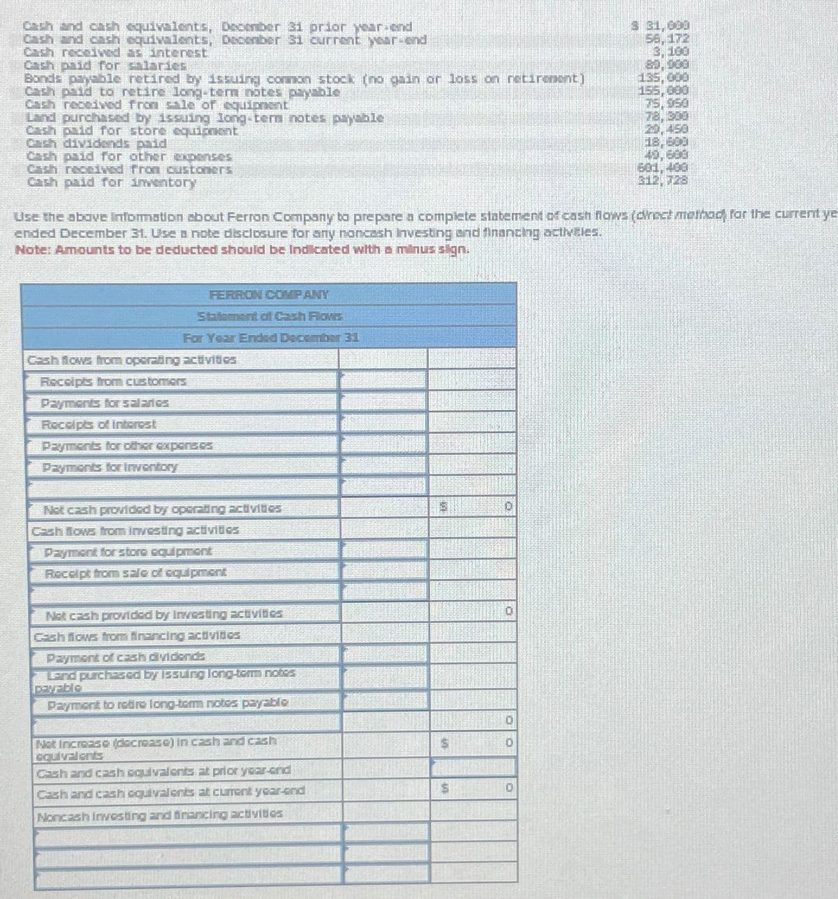 Cash and cash equivalents, December 31 prior year-end
Cash and cash equivalents, December 31 current year-end
Cash received as interest
Cash paid for salaries
Bonds payable retired by issuing common stock (no gain or loss on retirement]
Cash paid to retire long-term notes payable
Cash received from sale of equipment!
Land purchased by issuing long-ter notes payable
Cash paid for store equipment
Cash dividends paid
eash paid for other expenses
each received from custoners
Cash paid for inventory
Use the above information about Ferron Company to prepare a complete statement of cash flows (drect method for the current ye
ended December 31. Use a note disclosure for any noncash investing and financing activeles.
Note: Amounts to be deducted should be Indicated with a minus sign.
FERRON COMPANY
Statement of Cash Flows
For Year Ended December 31
Cash flows from operating activities
Receipts from customers
Payments for salaries
Receipts of Interest
Payments for other expenses
Payments for inventory
Not cash provided by operating Ecovilcs
Cash flows from investing activities
Payment for store equipment
Receipt from sale of equipment
Not cash provided by Investing activities
Cash flows from financing activities
Payment of cash dividend
and purchased by Issuing long-term notes
payable
Payment to retire long-term notes payable
Net Increase (decrease) in cash and cash
cquivalents
Cash and cash equivalents at prior year-end
Cash and cash couivalents at cument year-end
Noncash Investing and financing activities
13
5
D
0
0
$ 31,000
56,172
3. 100
80,000
135,000
000
175,950
78, 300
20,450
18,509
40,1600
601,400
312, 728
D