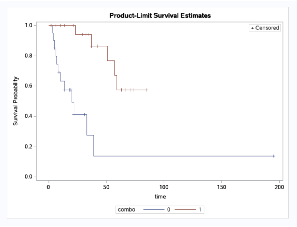 Product-Limit Survival Estimates
1.0
+ Censored
0.8
0.6
++H +
0.4
0.2
0.0
50
100
150
200
time
combo
1
Survival Probability
