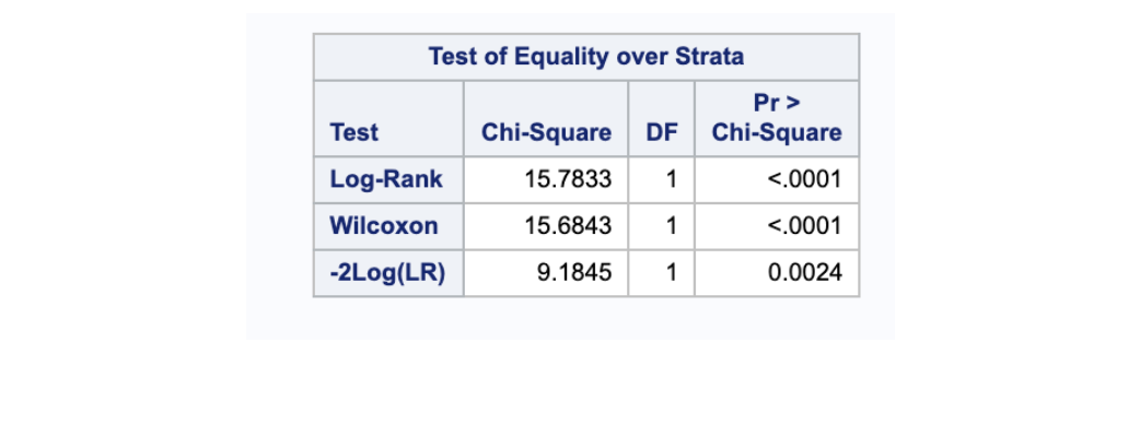 Test of Equality over Strata
Pr >
Test
Chi-Square
DF
Chi-Square
Log-Rank
15.7833
1
<.0001
Wilcoxon
15.6843
1
<.0001
-2Log(LR)
9.1845
1
0.0024
