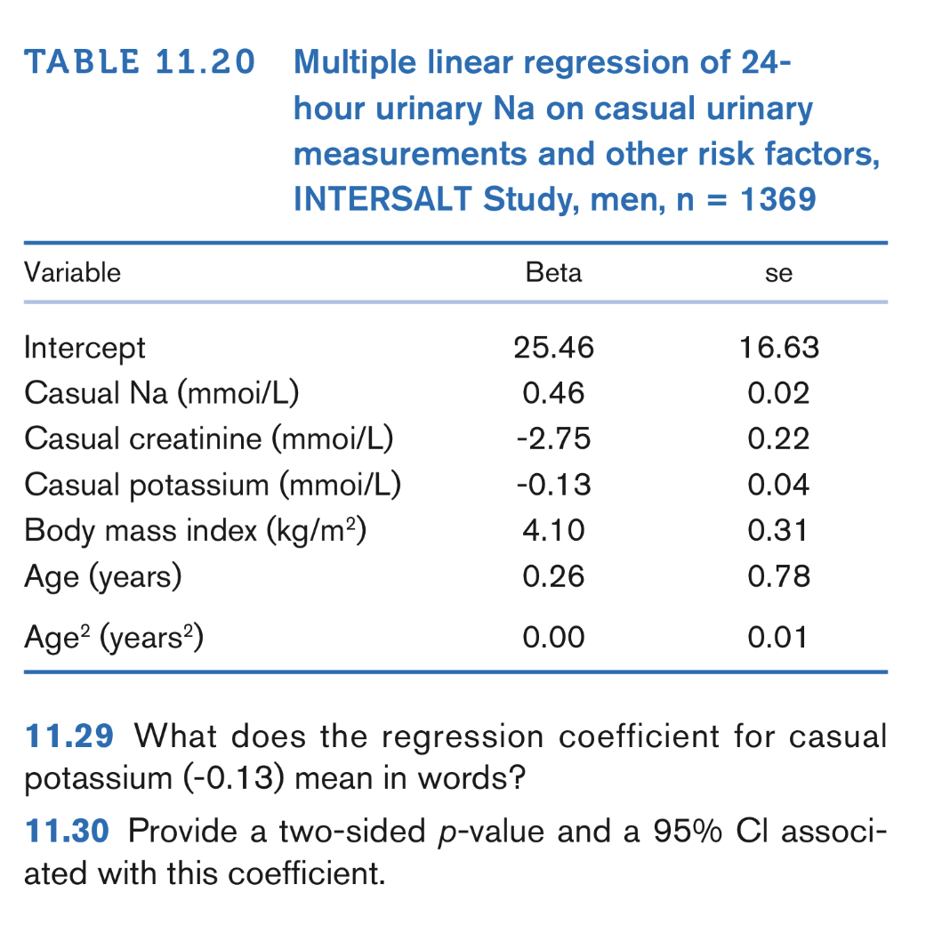 TABLE 11.20 Multiple linear regression of 24-
hour urinary Na on casual urinary
measurements and other risk factors,
INTERSALT Study, men, n = 1369
Variable
Beta
se
Intercept
Casual Na (mmoi/L)
25.46
16.63
0.46
0.02
Casual creatinine (mmoi/L)
-2.75
0.22
Casual potassium (mmoi/L)
Body mass index (kg/m²)
Age (years)
-0.13
0.04
4.10
0.31
0.26
0.78
Age? (years?)
0.00
0.01
11.29 What does the regression coefficient for casual
potassium (-0.13) mean in words?
11.30 Provide a two-sided p-value and a 95% Cl associ-
ated with this coefficient.
